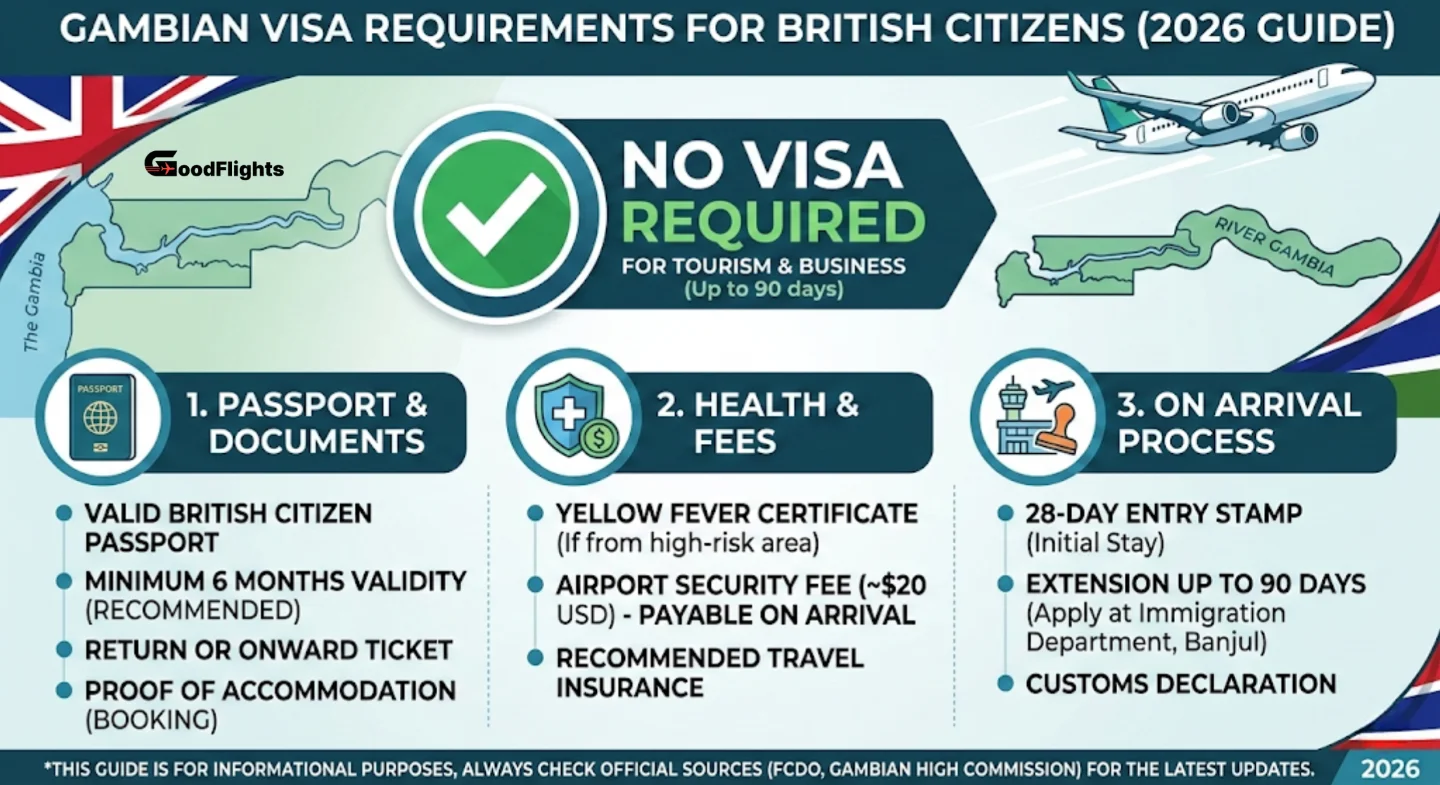 Gambian Visa Requirements for British Citizens (2026 Guide) - good flights